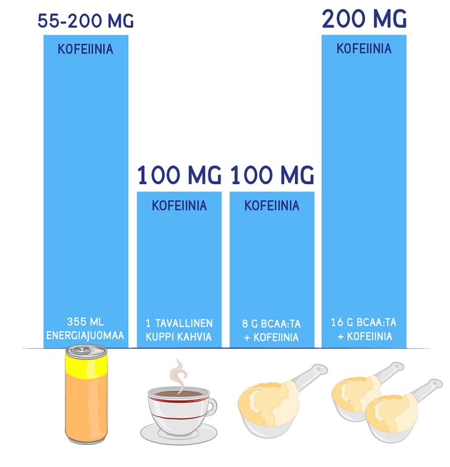 Core BCAA Powder + Kofeiini verrattuna kahviin ja energiajuomaan